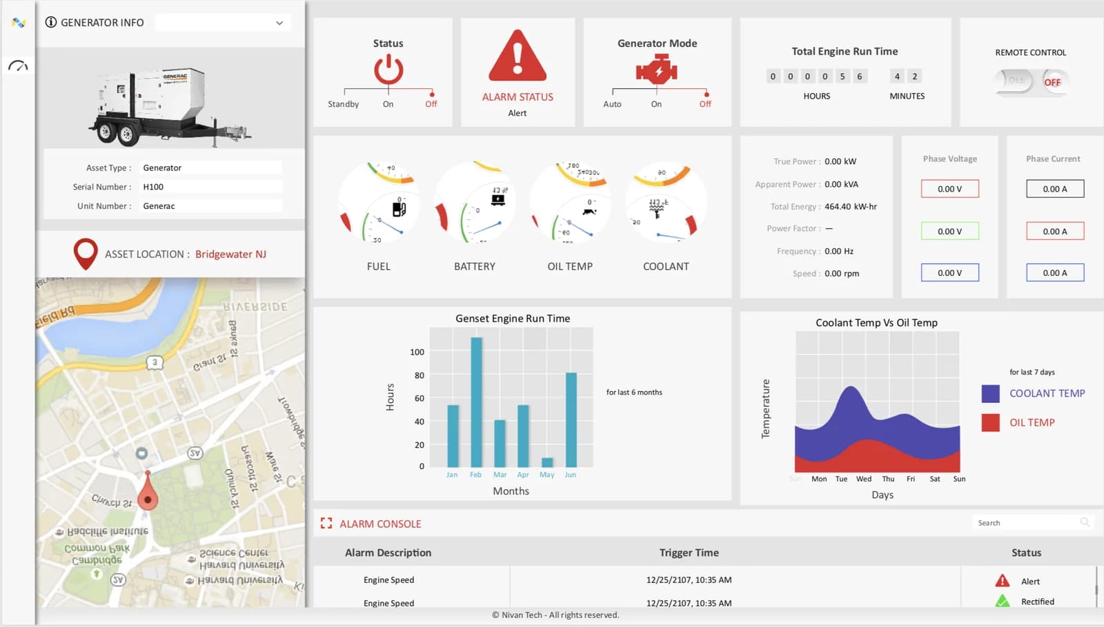 Generator monitoring dashboard with equipment status, a location map and operating charts.