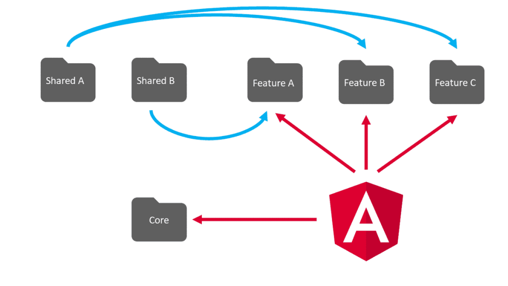 Shared Modules