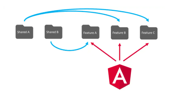 Shared Modules