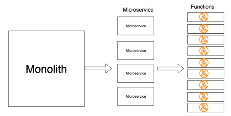 serverless technology