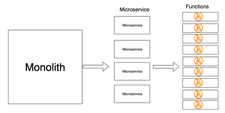 npm install serverless global npm install serverless global